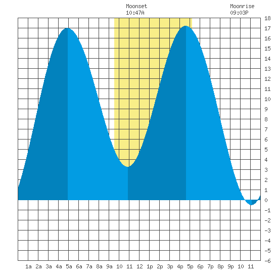 Tuxedni Channel tide chart for Sunday, January 28, 2024