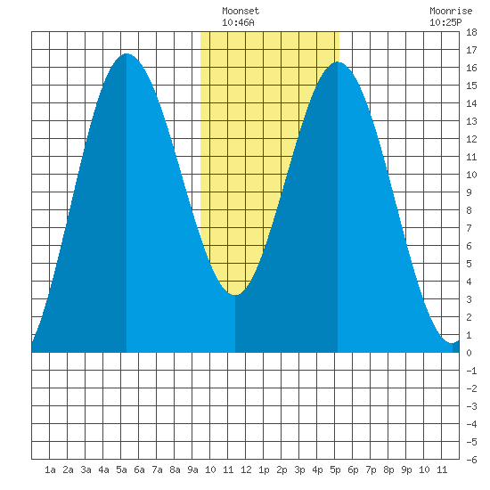 Tuxedni Channel tide chart for Monday, January 29, 2024