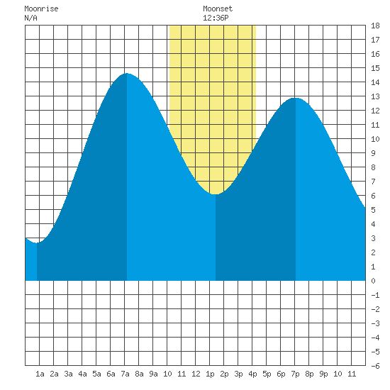 Tuxedni Channel tide chart for Tuesday, January 2, 2024