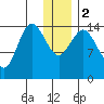 Tuxedni Channel tide chart for Tuesday, January 2, 2024