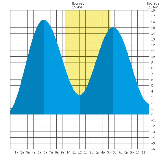 Tuxedni Channel tide chart for Tuesday, January 30, 2024