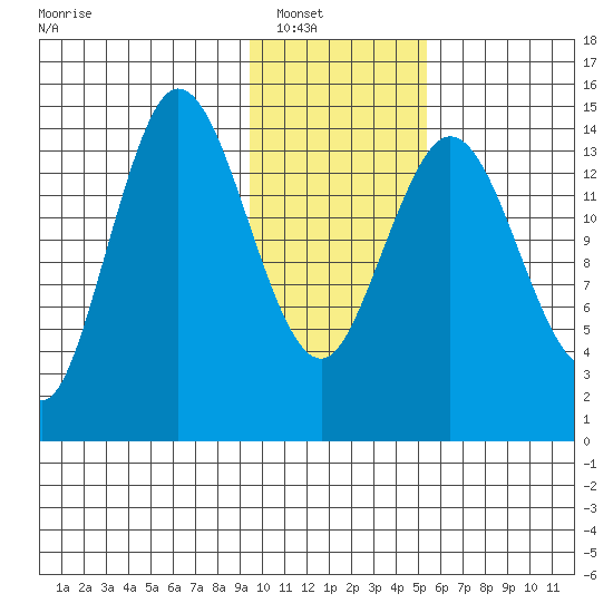 Tuxedni Channel tide chart for Wednesday, January 31, 2024