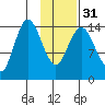 Tuxedni Channel tide chart for Wednesday, January 31, 2024