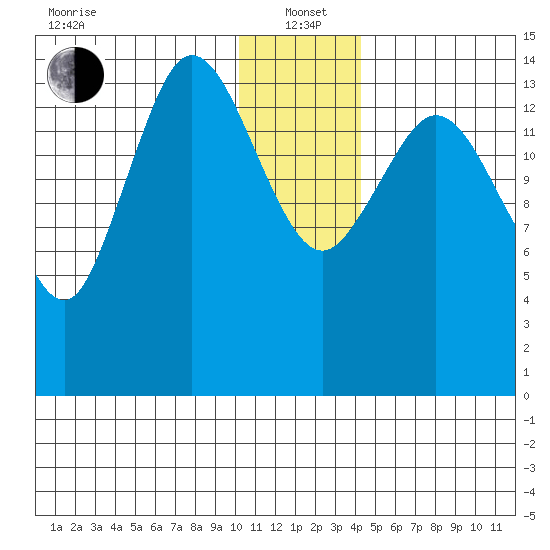 Tuxedni Channel tide chart for Wednesday, January 3, 2024