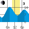 Tuxedni Channel tide chart for Wednesday, January 3, 2024