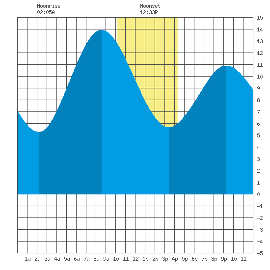 Tuxedni Channel tide chart for Thursday, January 4, 2024