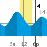 Tuxedni Channel tide chart for Thursday, January 4, 2024