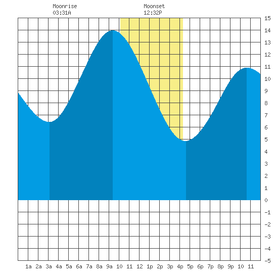 Tuxedni Channel tide chart for Friday, January 5, 2024