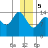 Tuxedni Channel tide chart for Friday, January 5, 2024
