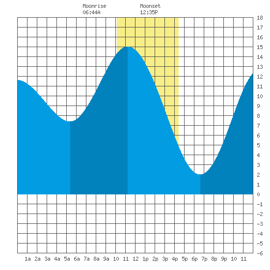 Tuxedni Channel tide chart for Sunday, January 7, 2024