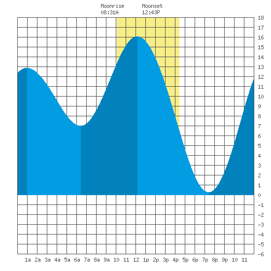 Tuxedni Channel tide chart for Monday, January 8, 2024