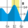 Tuxedni Channel tide chart for Monday, January 8, 2024