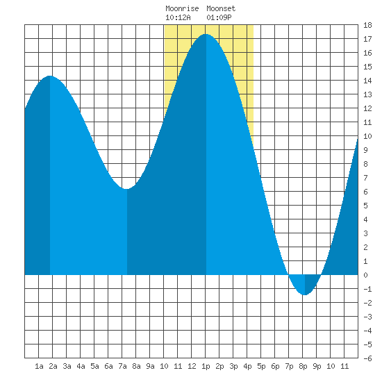 Tuxedni Channel tide chart for Tuesday, January 9, 2024