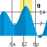 Tuxedni Channel tide chart for Tuesday, January 9, 2024