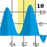 Tuxedni Channel tide chart for Saturday, February 10, 2024