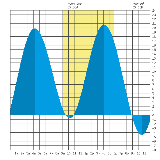 Tuxedni Channel tide chart for Sunday, February 11, 2024