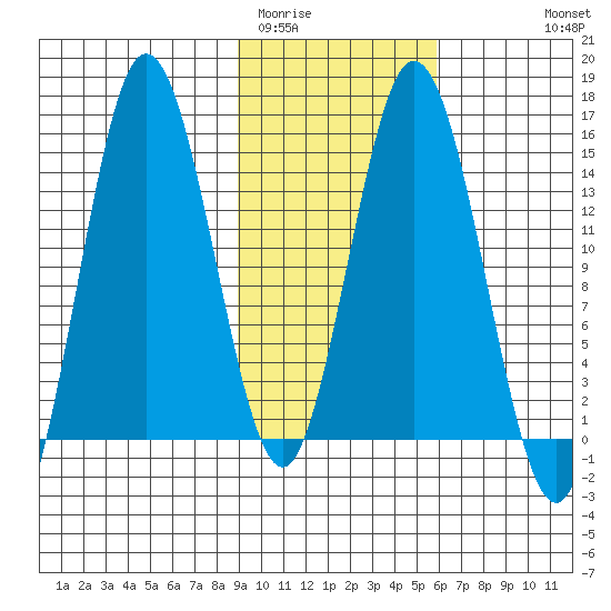 Tuxedni Channel tide chart for Monday, February 12, 2024