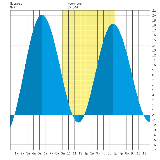 Tuxedni Channel tide chart for Tuesday, February 13, 2024