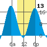 Tuxedni Channel tide chart for Tuesday, February 13, 2024