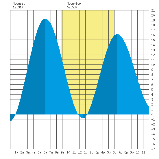 Tuxedni Channel tide chart for Wednesday, February 14, 2024