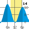 Tuxedni Channel tide chart for Wednesday, February 14, 2024
