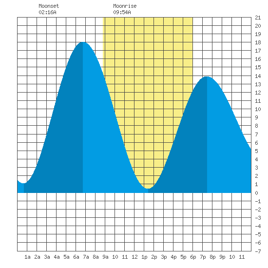 Tuxedni Channel tide chart for Thursday, February 15, 2024