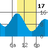 Tuxedni Channel tide chart for Saturday, February 17, 2024