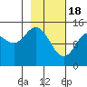 Tuxedni Channel tide chart for Sunday, February 18, 2024