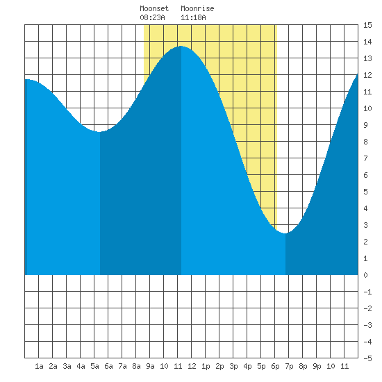 Tuxedni Channel tide chart for Monday, February 19, 2024