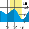 Tuxedni Channel tide chart for Monday, February 19, 2024