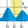 Tuxedni Channel tide chart for Thursday, February 1, 2024