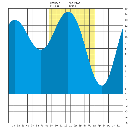 Tuxedni Channel tide chart for Tuesday, February 20, 2024