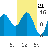 Tuxedni Channel tide chart for Wednesday, February 21, 2024