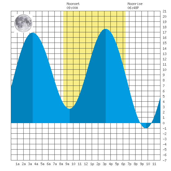 Tuxedni Channel tide chart for Saturday, February 24, 2024