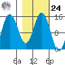 Tuxedni Channel tide chart for Saturday, February 24, 2024