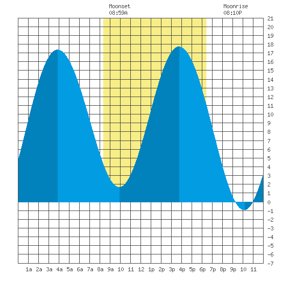 Tuxedni Channel tide chart for Sunday, February 25, 2024