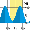Tuxedni Channel tide chart for Sunday, February 25, 2024