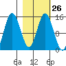 Tuxedni Channel tide chart for Monday, February 26, 2024