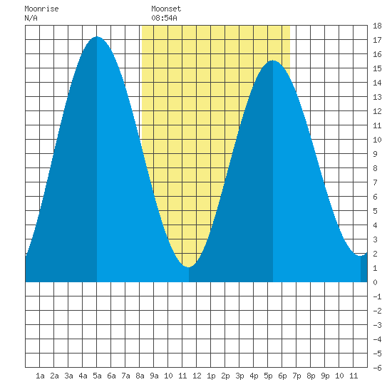 Tuxedni Channel tide chart for Wednesday, February 28, 2024