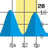 Tuxedni Channel tide chart for Wednesday, February 28, 2024