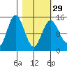 Tuxedni Channel tide chart for Thursday, February 29, 2024