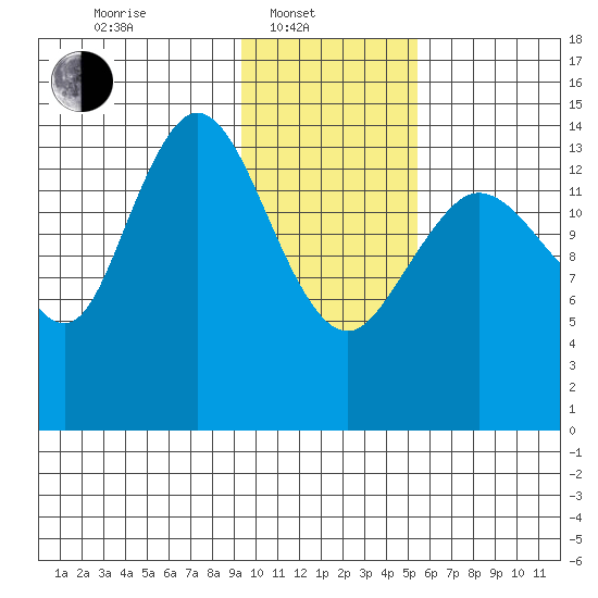 Tuxedni Channel tide chart for Friday, February 2, 2024