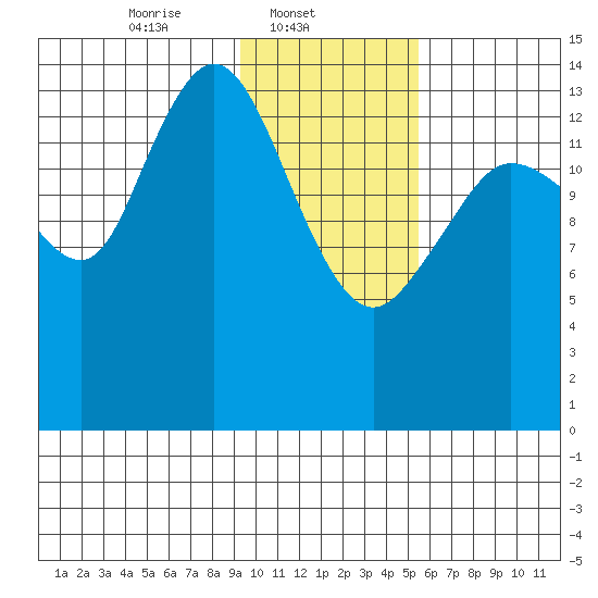 Tuxedni Channel tide chart for Saturday, February 3, 2024