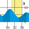 Tuxedni Channel tide chart for Saturday, February 3, 2024