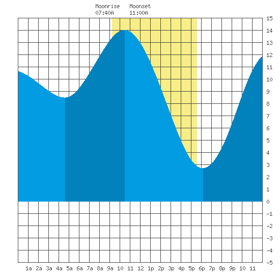 Tuxedni Channel tide chart for Monday, February 5, 2024