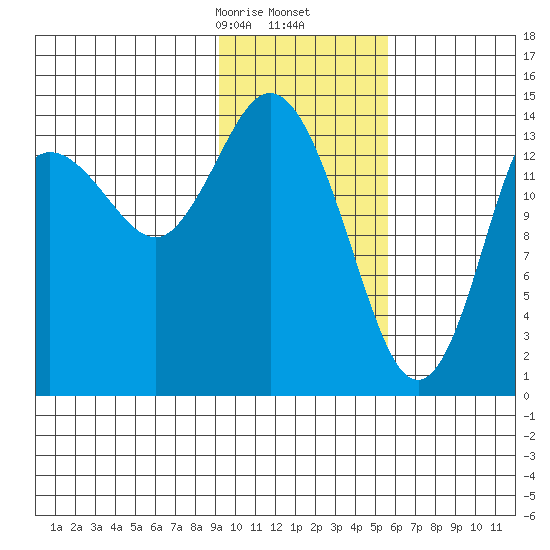 Tuxedni Channel tide chart for Tuesday, February 6, 2024