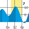 Tuxedni Channel tide chart for Wednesday, February 7, 2024