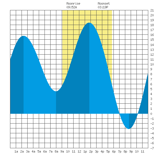 Tuxedni Channel tide chart for Thursday, February 8, 2024