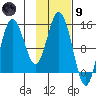 Tuxedni Channel tide chart for Friday, February 9, 2024