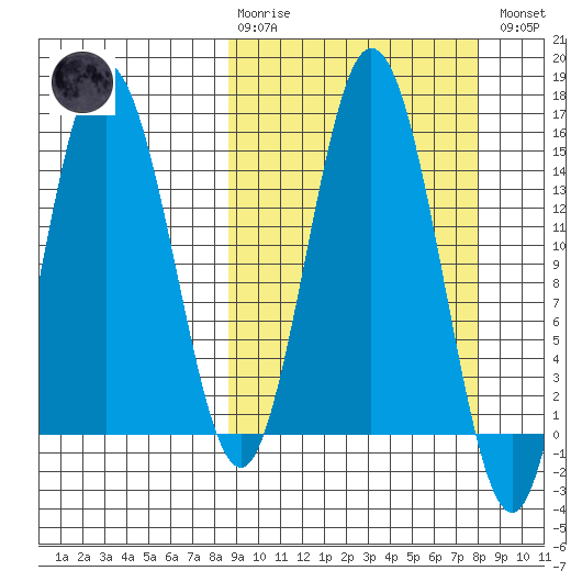 Tuxedni Channel tide chart for Sunday, March 10, 2024